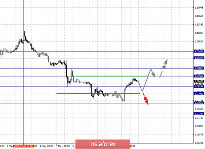Fractal analysis of the main currency pairs for May 8