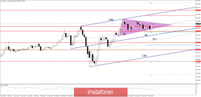 GOLD Bullish Engulfing Precedes Strong Momentum!