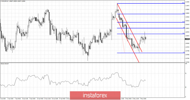 EURUSD technical analysis