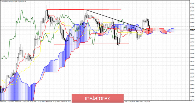 Gold price back tests cloud and trend line break out area