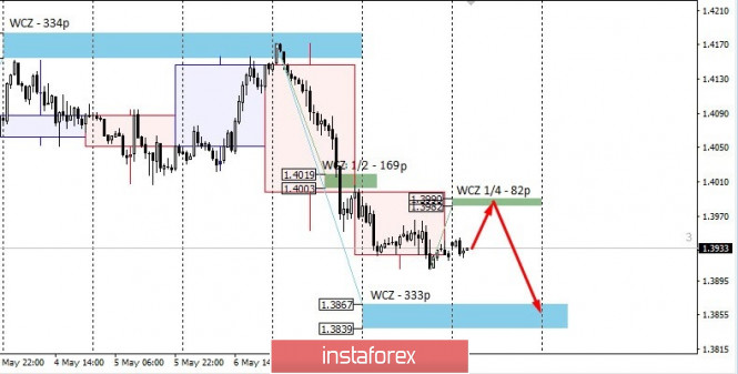 Control zones for USDCAD on 05/11/20