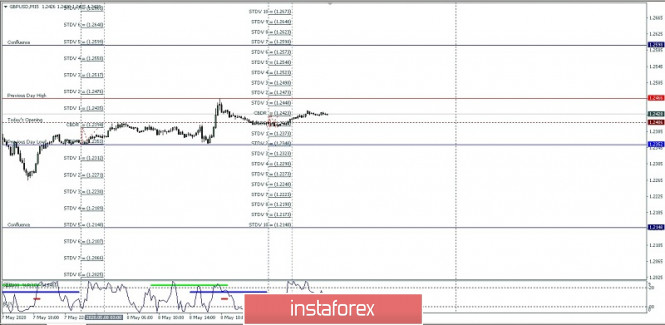 GBP/USD Intraday Projection High and Low Of The Day For MAY 11, 2020