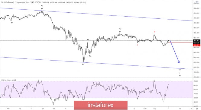 Elliott wave analysis of GBP/JPY for May 11 - 2020