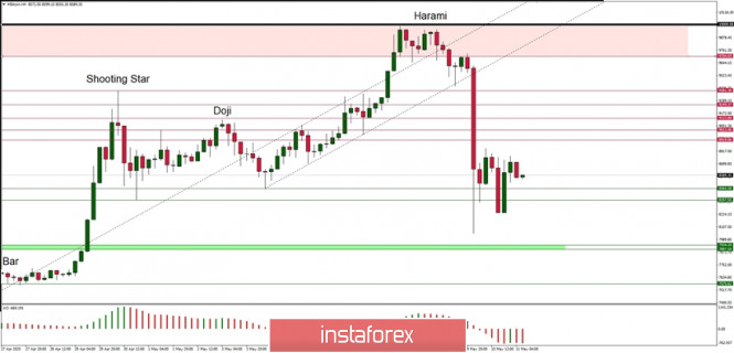 Technical Analysis of BTC/USD for 11/05/2020: