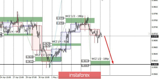 Control zones for USDCHF on 05/11/20