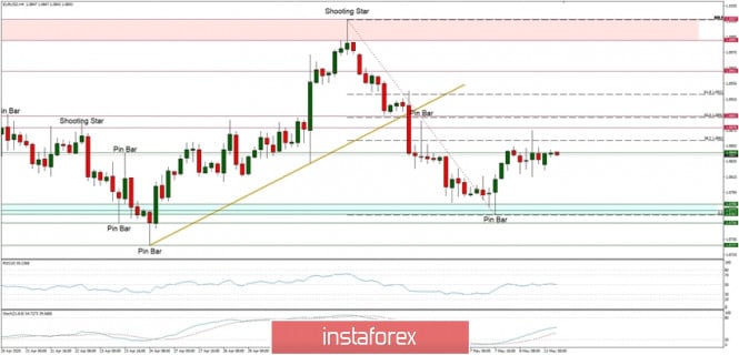 Technical Analysis of EUR/USD for 11/05/2020: