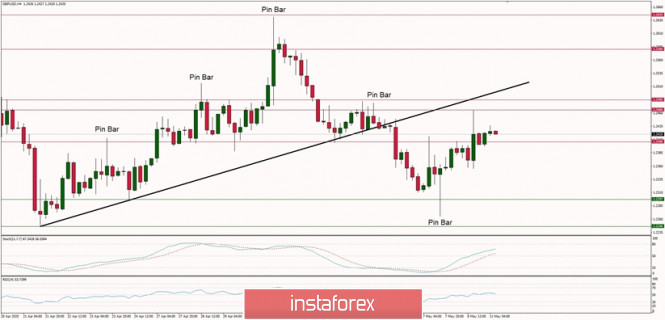 Technical Analysis of GBP/USD for 11/05/2020: