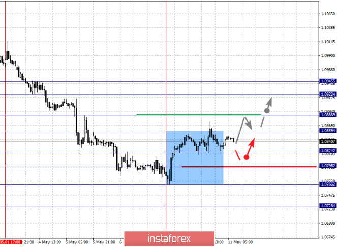 Fractal analysis of the main currency pairs on May 11