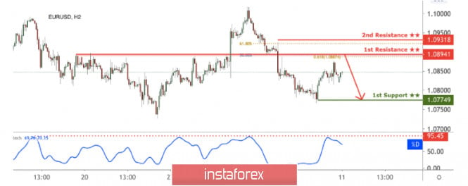 EUR/USD approaching resistance, potential drop!