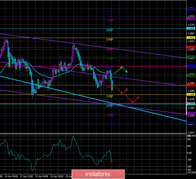 Overview of the GBP/USD pair. May 12. The UK is easing the quarantine. Unemployment in the US will exceed 20% in June.