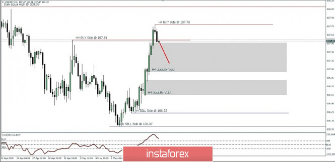 USD/JPY Price Movement For May 12, 2020