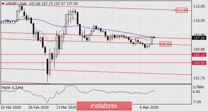 Forecast for USD/JPY on May 12, 2020