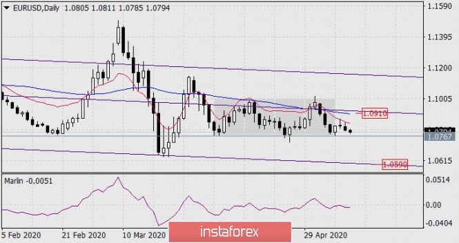 Forecast for EUR/USD on May 12, 2020