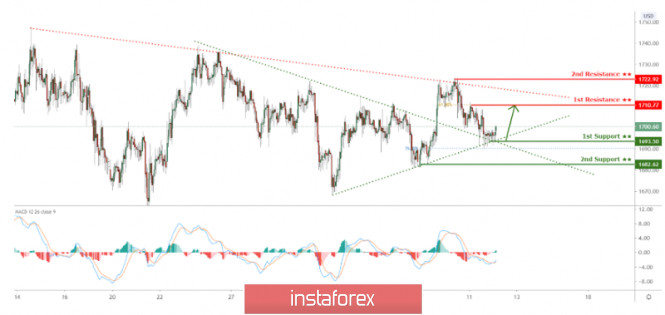 XAUUSD pulling back to trendline , potential bounce !