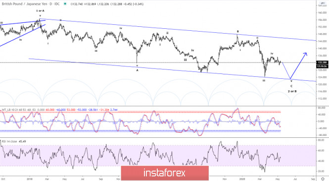 Elliott wave analysis of GBP/JPY for May 12 - 2020