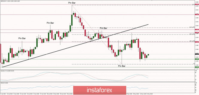 Technical Analysis of GBP/USD for 12/05/2020: