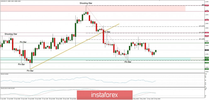 Technical Analysis of EUR/USD for 12/05/2020: