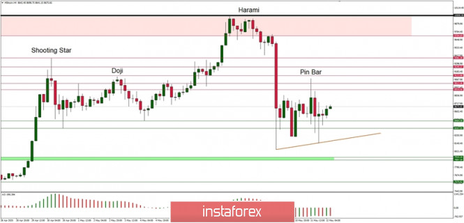 Technical Analysis of BTC/USD for 12/05/2020: