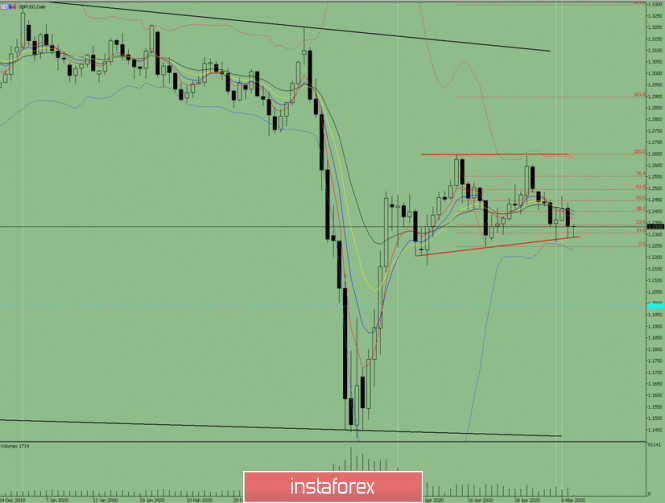 Indicator analysis. Daily review on GBP / USD for May 12, 2020