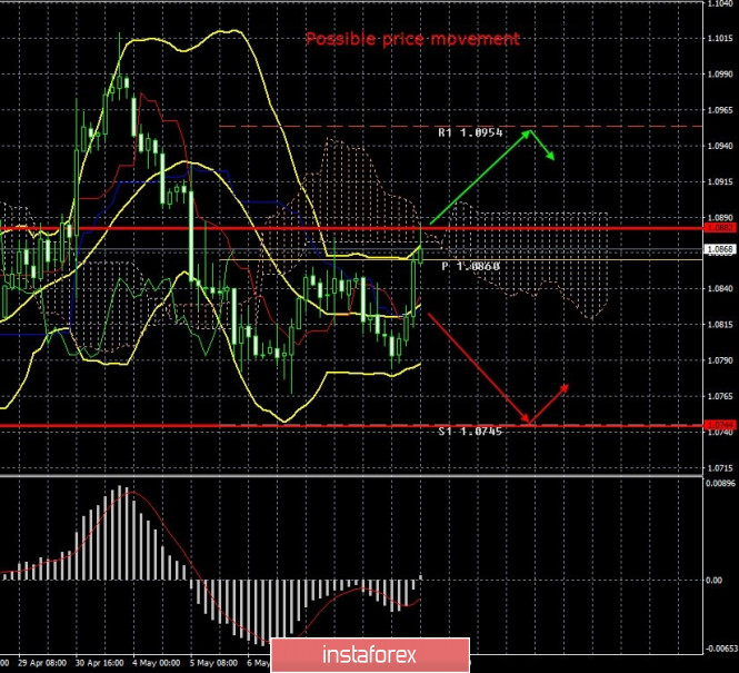 EUR/USD and GBP/USD. Results of May 12. Fed's members worry about a possible "second" wave of the COVID-19 pandemic if the