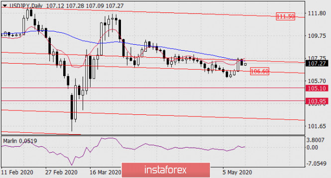 Forecast for USD/JPY on May 13, 2020