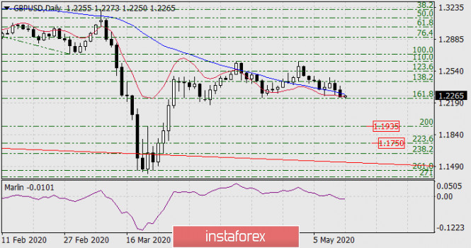 Forecast for GBP/USD on May 13, 2020