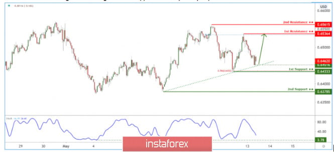 AUDUSD bouncing off ascending trendline support! Further push up expected.