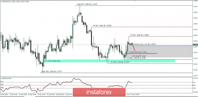 EUR/USD Price Movement For May 13, 2020