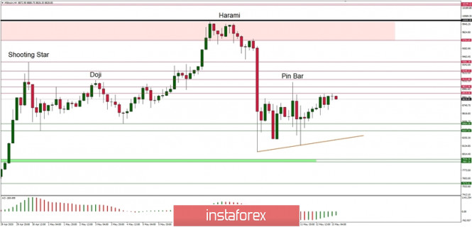 Technical Analysis of BTC/USD for May 13, 2020: