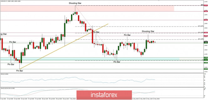 Technical Analysis of EUR/USD for May 13, 2020: