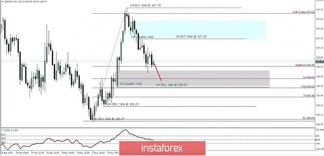 USD/JPY Price Movement For May 14, 2020