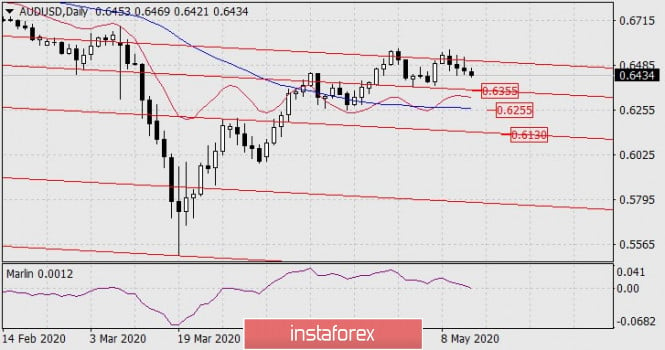 Forecast for AUD/USD on May 14, 2020