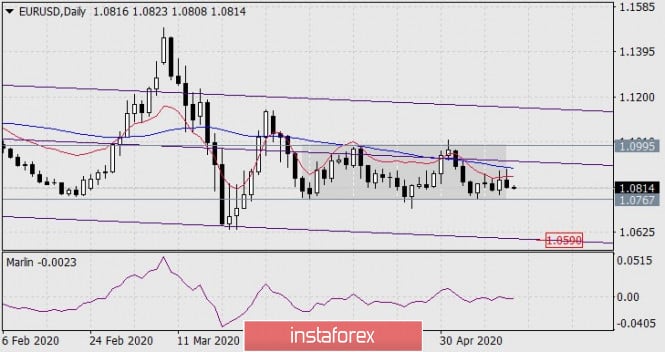 Forecast for EUR/USD on May 14, 2020