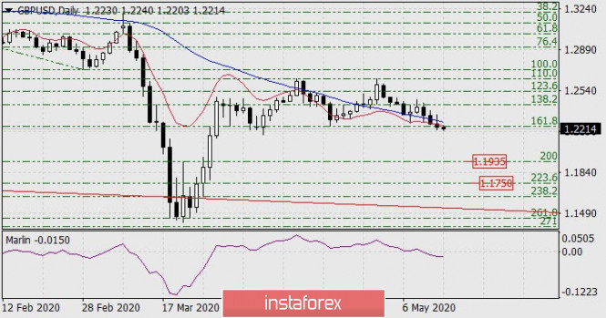Forecast for GBP/USD on May 14, 2020