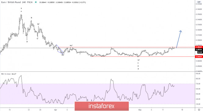 Elliott wave analysis of EUR/GBP for May 14, 2020