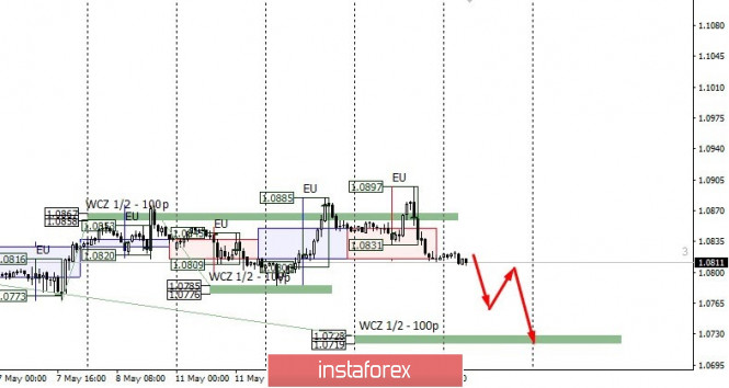 Control zones for EURUSD on 05/14/20