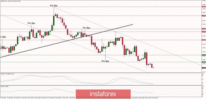 Technical Analysis of GBP/USD for May 14, 2020:
