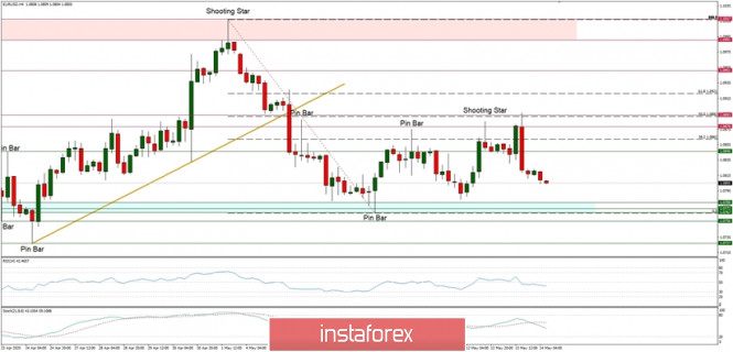 Technical Analysis of EUR/USD for May 14, 2020:
