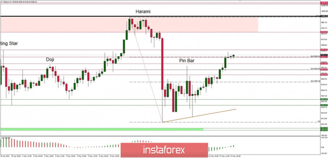 Technical Analysis of BTC/USD for May 14, 2020: