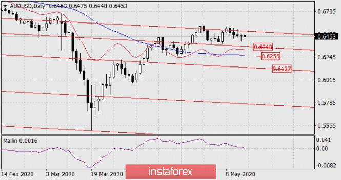 Forecast for AUD/USD on May 15, 2020