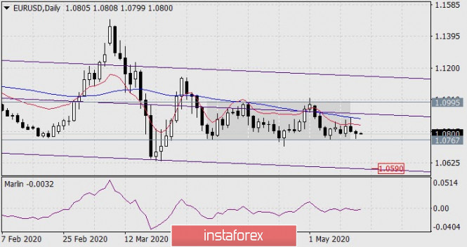 Forecast for EUR/USD on May 15, 2020