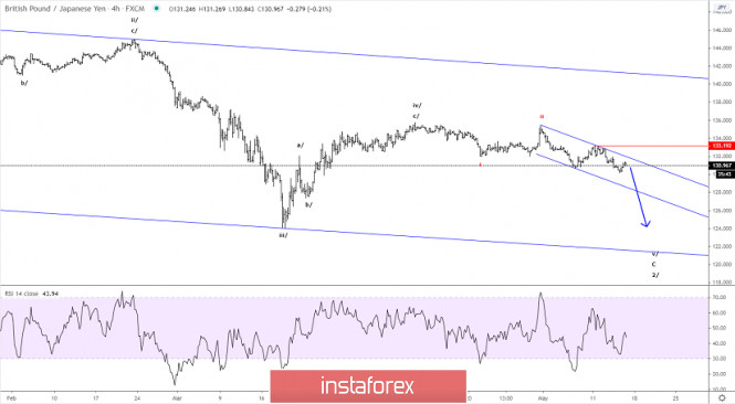 Elliott wave analysis of GBP/JPY for May 15 - 2020