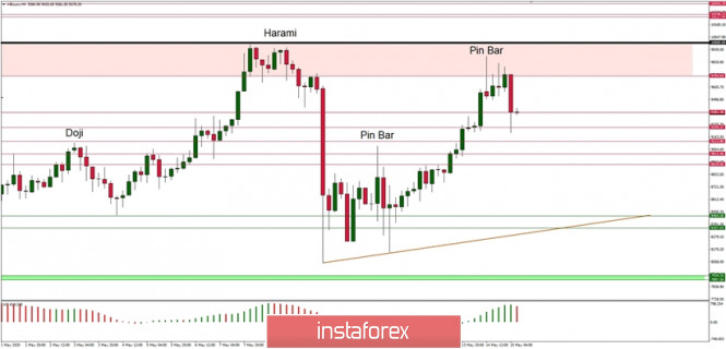 Technical Analysis of BTC/USD for May 15, 2020: