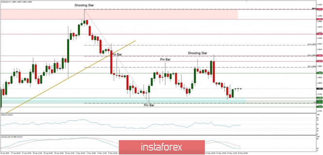 Technical Analysis of EUR/USD for May 15, 2020: