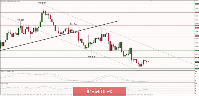 Technical Analysis of GBP/USD for May 15, 2020: