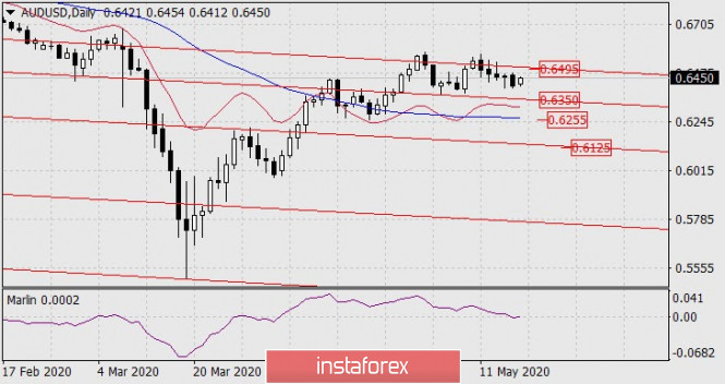 Forecast for AUD/USD on May 18, 2020