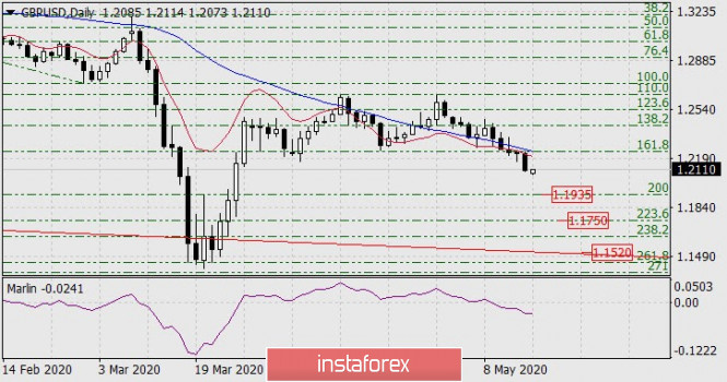 Forecast for GBP/USD on May 18, 2020