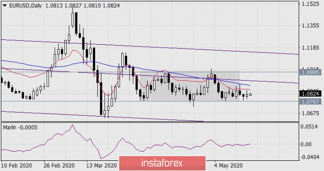 Forecast for EUR/USD on May 18, 2020