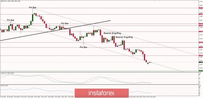 Technical Analysis of GBP/USD for May 18, 2020: