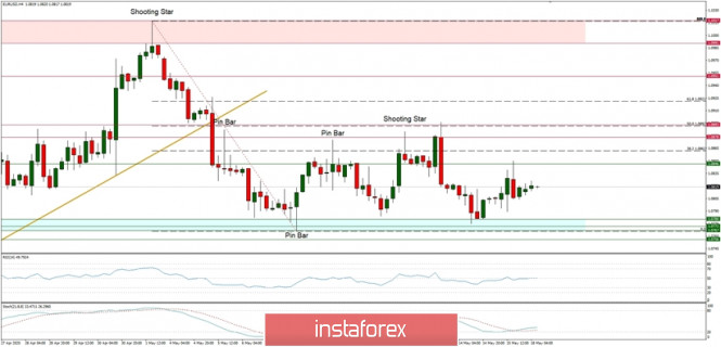 Technical Analysis of EUR/USD for May 18, 2020: